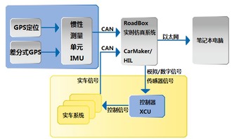 基于實車在環(huán)VIL的駕駛輔助系統(tǒng)測試技術(shù)及應(yīng)用